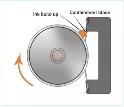 使用油墨刮刀时水纹出现的主要原因是油墨粘度过低