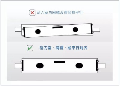 刮墨刀与网纹辊的水平有多重要？